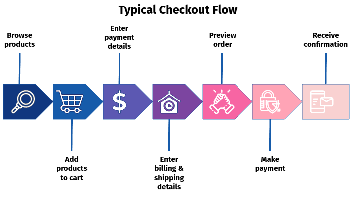 typical cart checkout flow